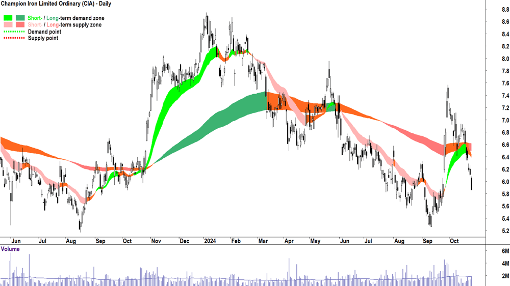 Champion Iron (ASX-CIA) chart 24 October 2024