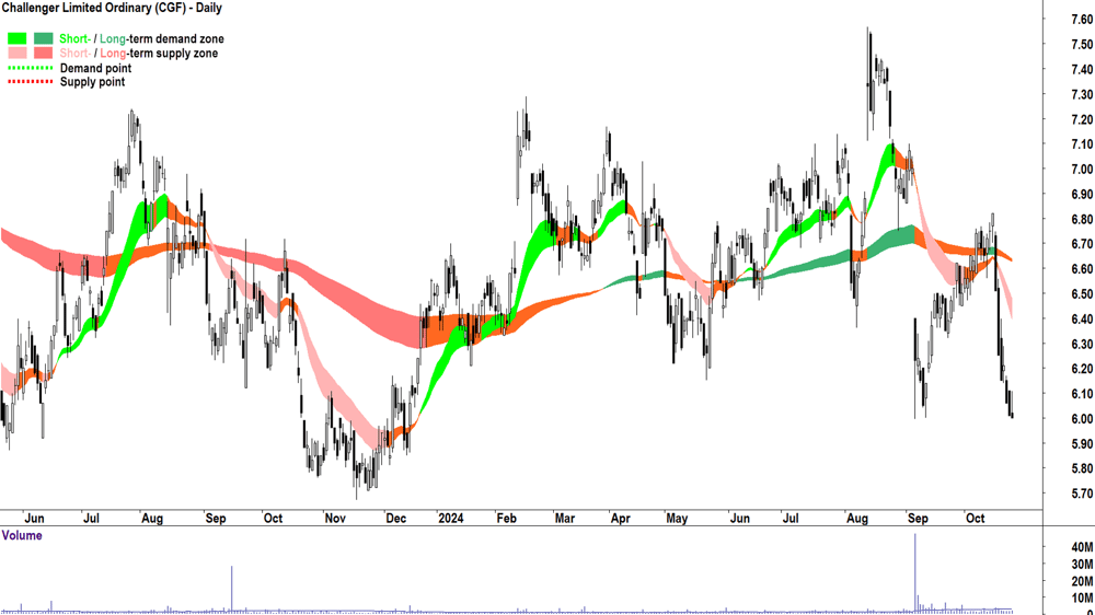 Challenger (ASX-CGF) chart 24 October 2024
