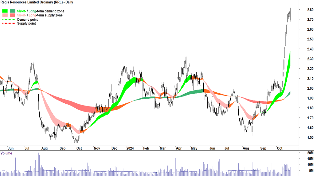 Regis Resources (ASX-RRL) chart 24 October 2024