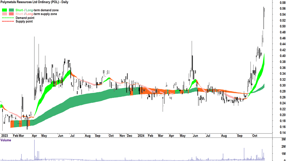 Polymetals Resources (ASX-POL) chart 24 October 2024