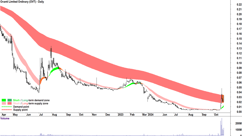 Ovanti (ASX-OVT) chart 24 October 2024 