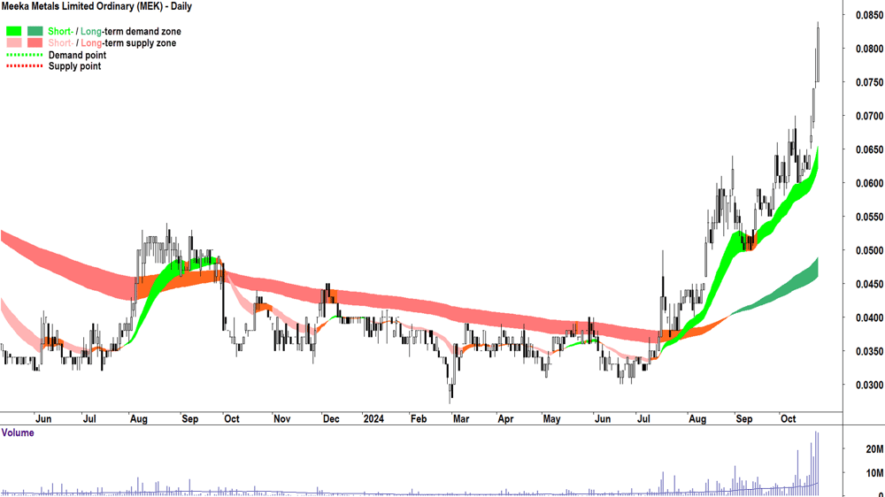 Meeka Metals (ASX-MEK) chart 24 October 2024
