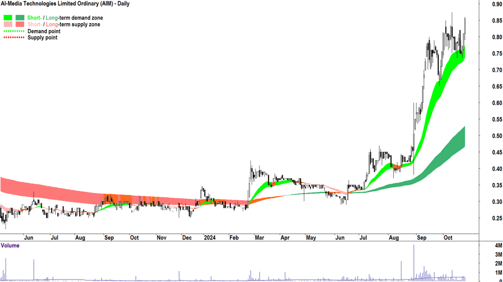 AI-Media Technologies (ASX-AIM) chart 24 October 2024