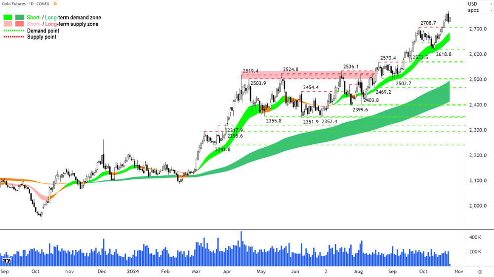 Gold Futures (Front month, back-adjusted) COMEX chart 24 October 2024