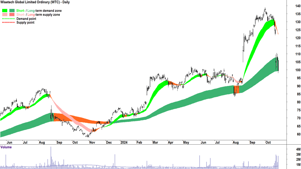 Wisetech Global (ASX-WTC) chart 24 October 2024