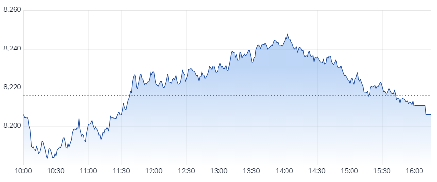 XJO Intraday Chart 24 October 2024