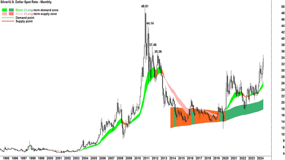 Silver spot monthly chart