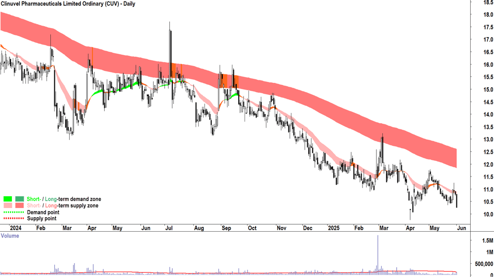 Clinuvel Pharmaceuticals (ASX-CUV) daily chart 2 June 2025