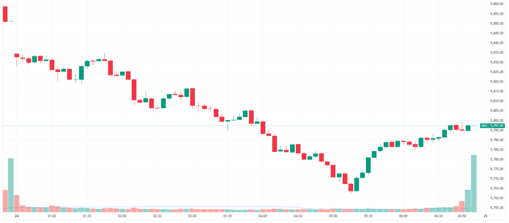 S&P 500 intraday