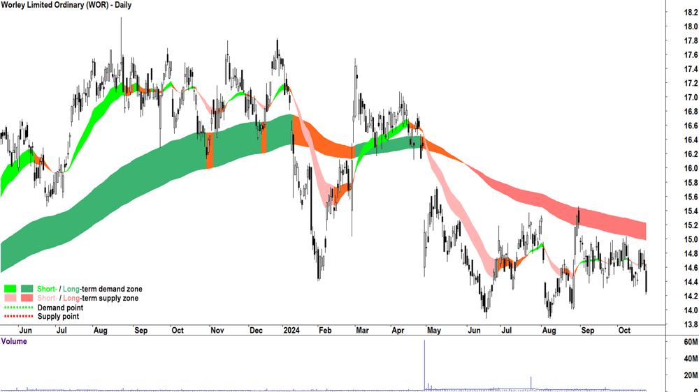 Worley (ASX-WOR) chart 23 October 2024