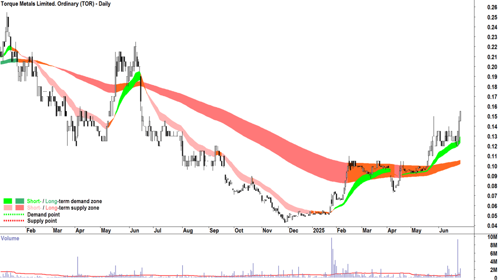 Torque Metals. (ASX-TOR) daily chart 26 June 2025