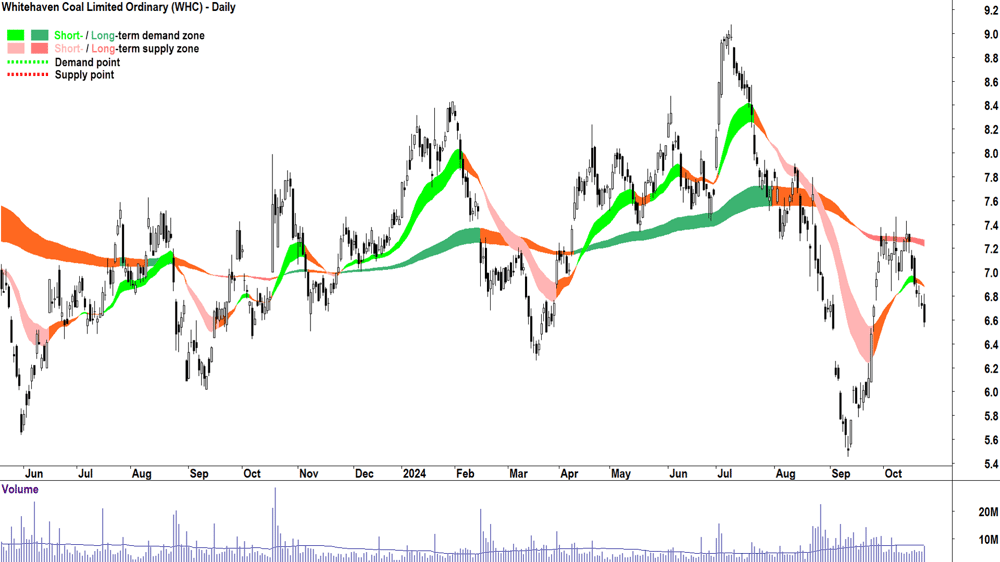 Whitehaven Coal (ASX-WHC) chart 23 October 2024