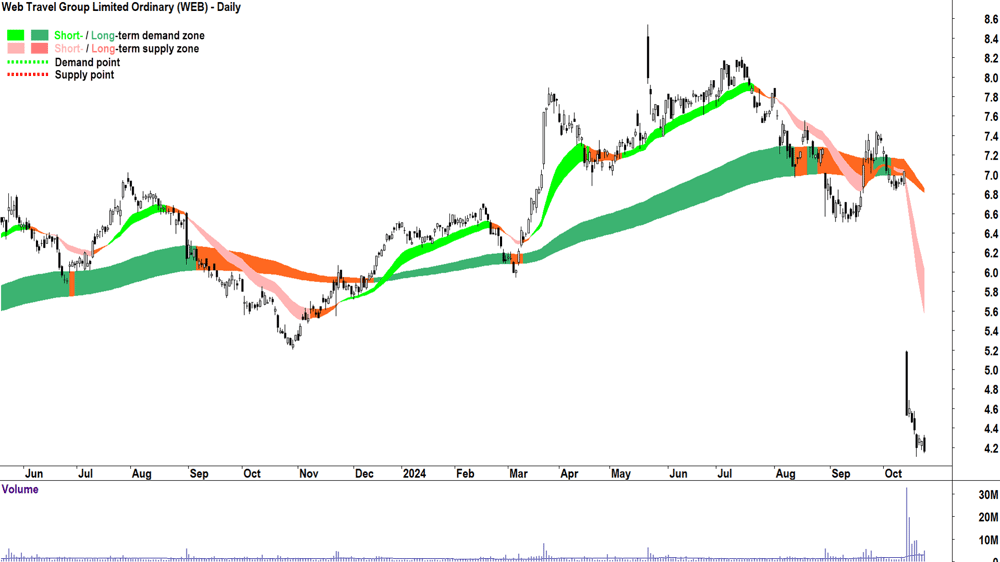 WEB Travel Group (ASX-WEB) chart 23 October 2024