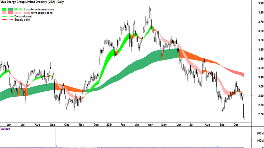 Viva Energy Group (ASX-VEA) chart 23 October 2024