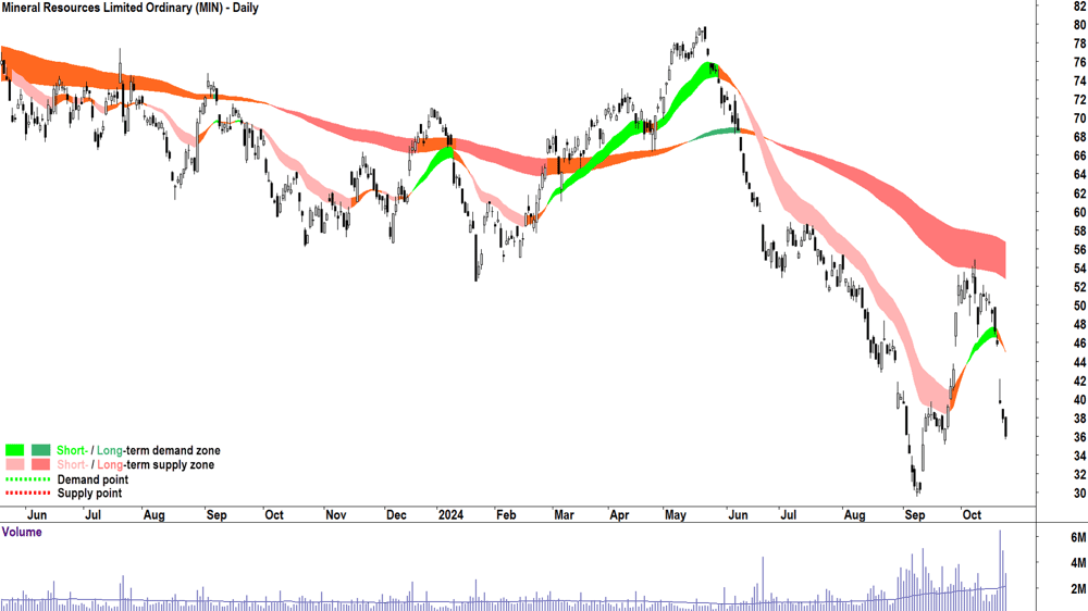 Mineral Resources (ASX-MIN) chart 23 October 2024