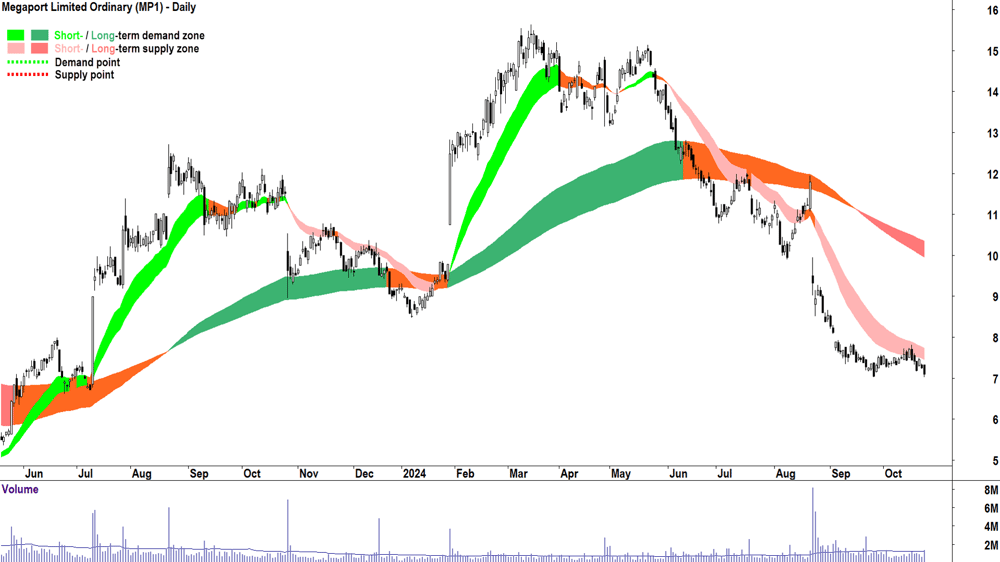 Megaport (ASX-MP1) chart 23 October 2024