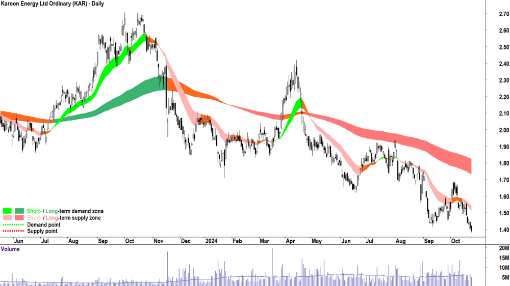 Karoon Energy (ASX-KAR) chart 23 October 2024