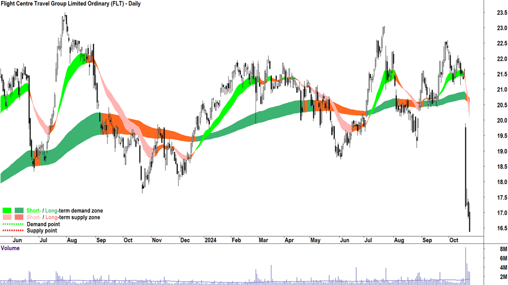 Flight Centre Travel Group (ASX-FLT) chart 23 October 2024