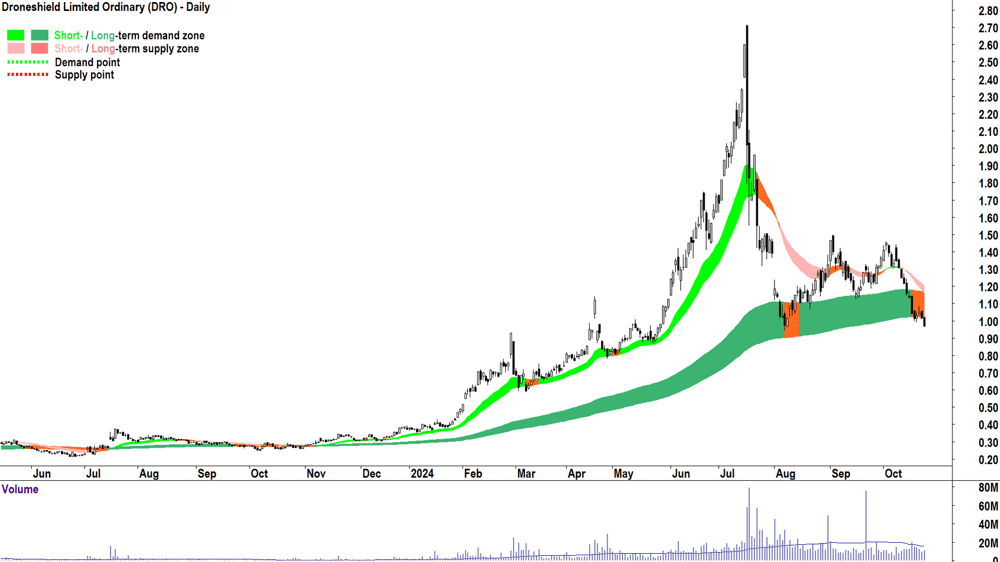 Droneshield (ASX-DRO) chart 23 October 2024