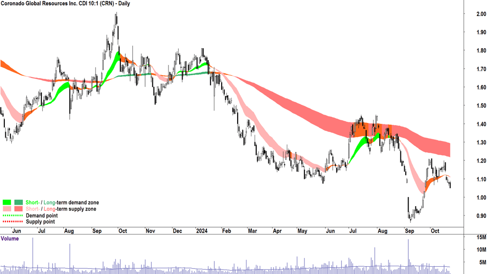 Coronado Global Resources (ASX-CRN) chart 23 October 2024
