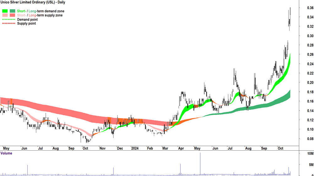 Unico Silver (ASX-USL) chart 23 October 2024