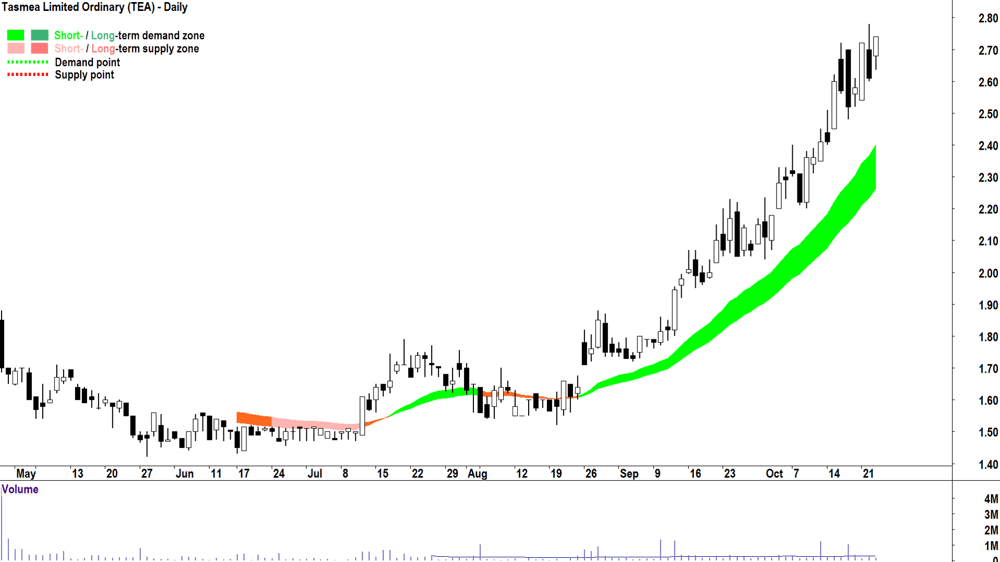 Tasmea (ASX-TEA) chart 23 October 2024