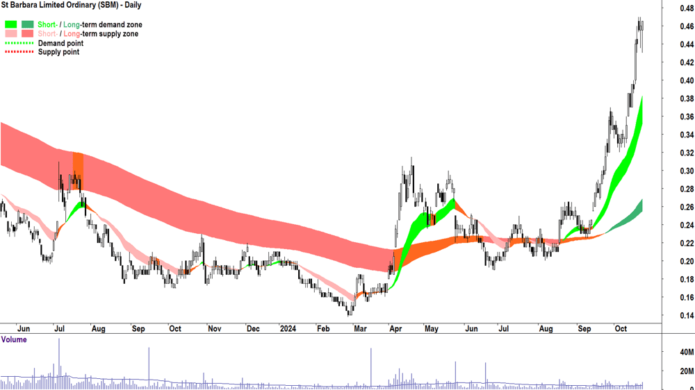 St Barbara (ASX-SBM) chart 23 October 2024