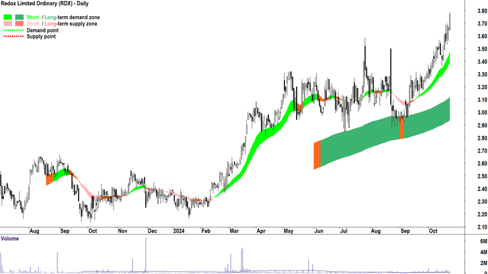 Redox (ASX-RDX) chart 23 October 2024