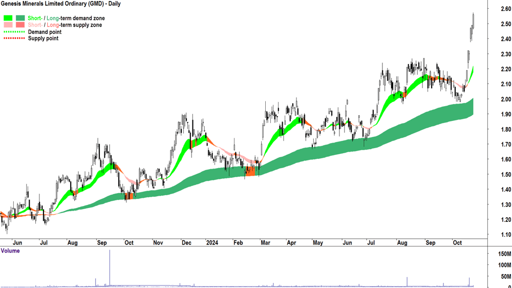 Genesis Minerals (ASX-GMD) chart 23 October 2024
