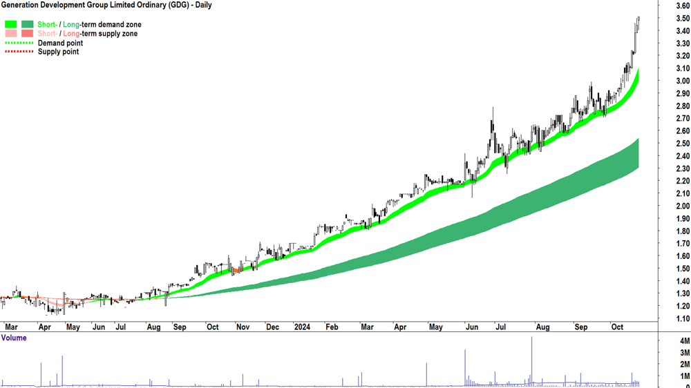 Generation Development Group (ASX-GDG) chart 23 October 2024