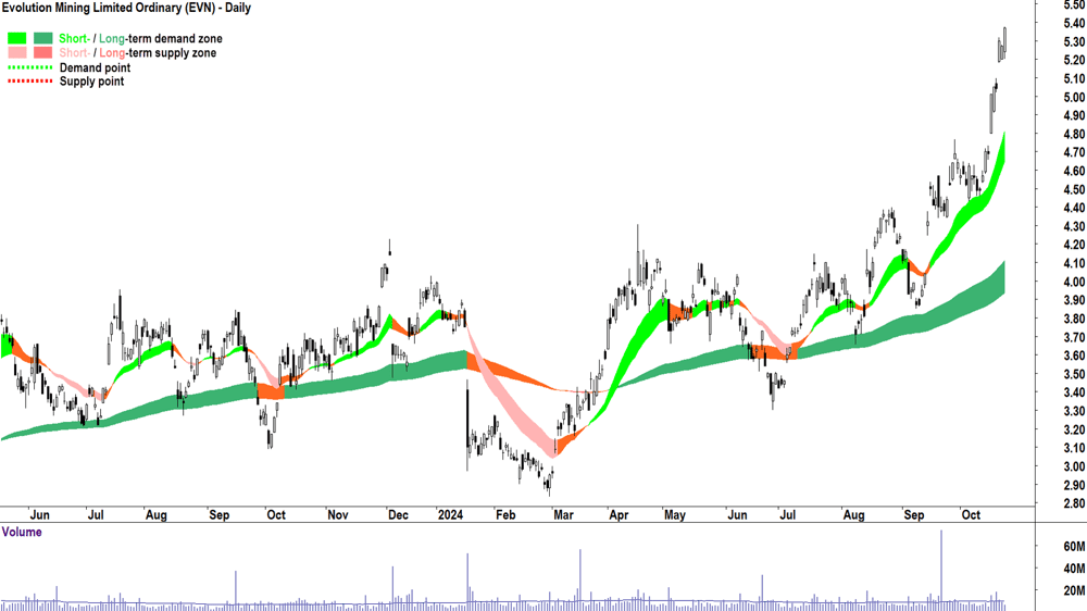 Evolution Mining (ASX-EVN) chart 23 October 2024