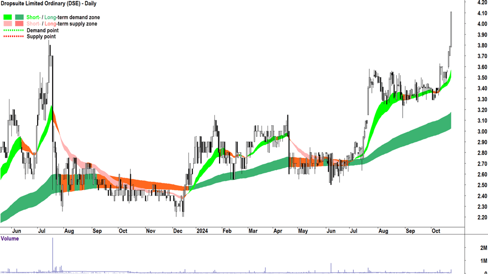 Dropsuite (ASX-DSE) chart 23 October 2024