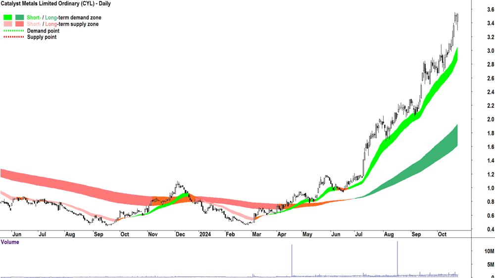 Catalyst Metals (ASX-CYL) chart 23 October 2024