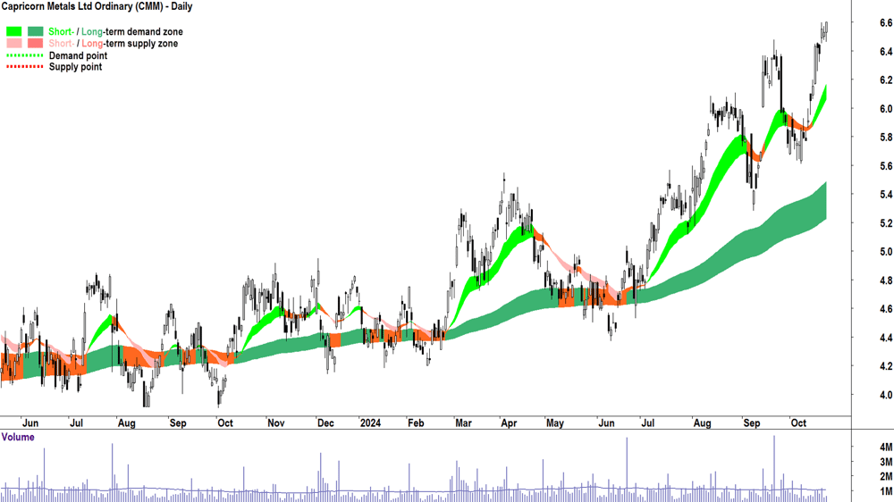 Capricorn Metals (ASX-CMM) chart 23 October 2024