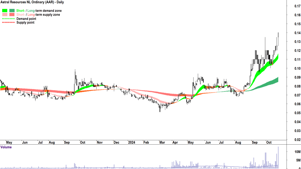 Astral Resources (ASX-AAR) chart 23 October 2024