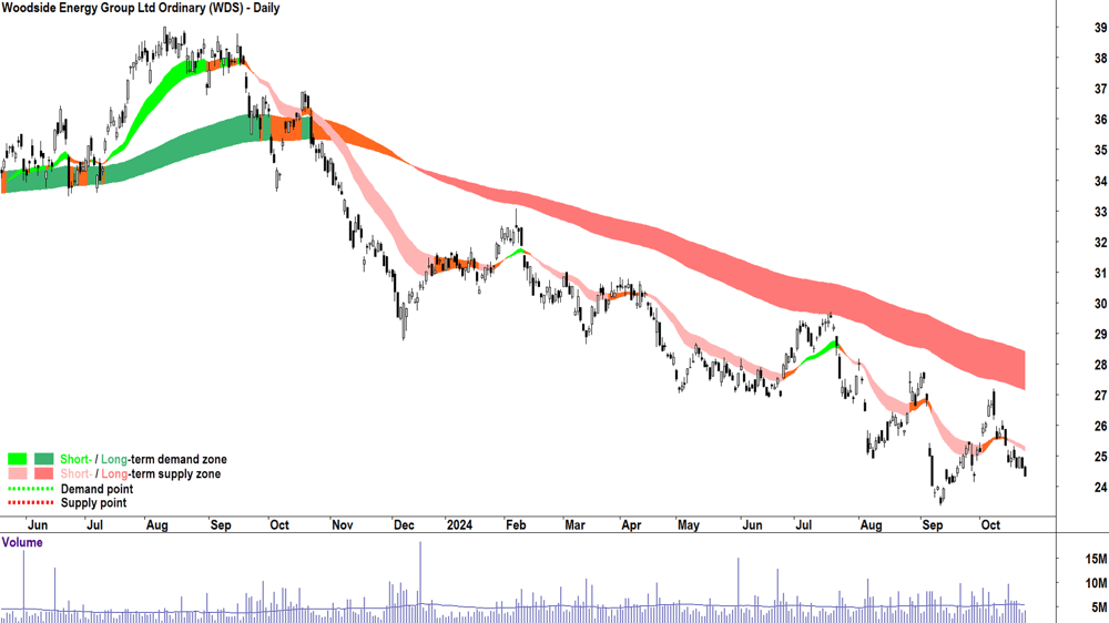 Woodside Energy Group (ASX-WDS) chart 23 October 2024