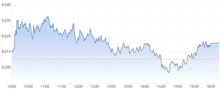 XJO Intraday Chart 23 October 2024