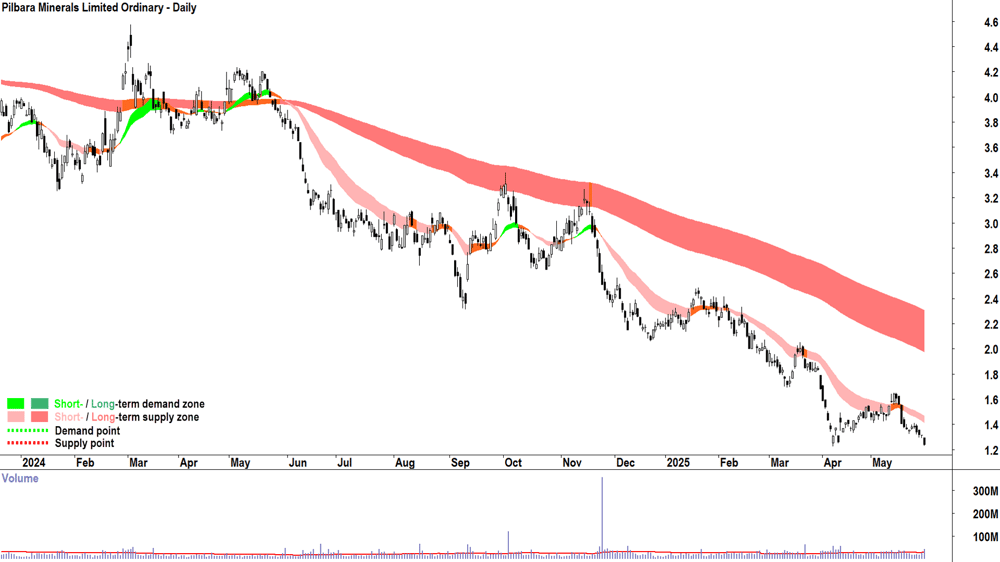 Pilbara Minerals (ASX-PLS) daily chart 30 May 2025
