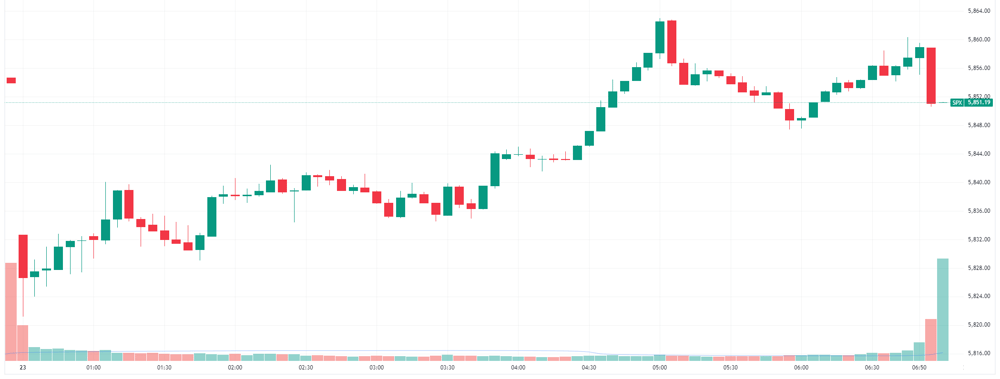 S&P 500 intraday