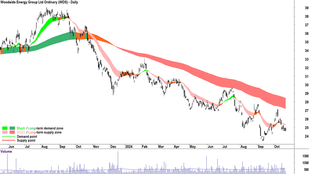 Woodside Energy Group (ASX-WDS) chart 22 October 2024