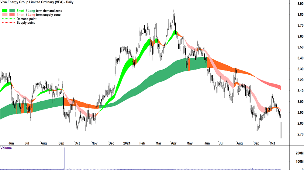 Viva Energy Group (ASX-VEA) chart 22 October 2024