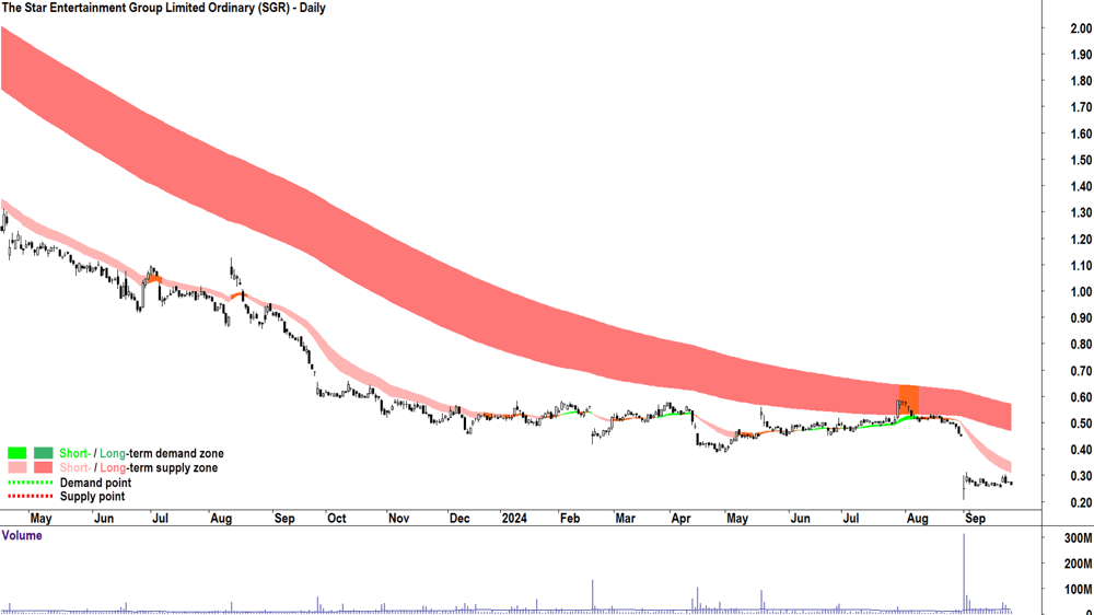 The Star Entertainment Group (ASX-SGR) chart 22 October 2024