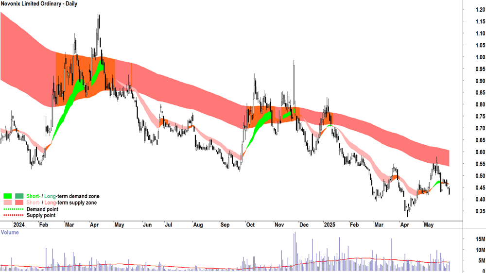 Novonix (ASX-NVX) daily chart 30 May 2025