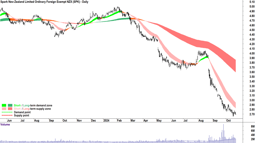 Spark New Zealand (ASX-SPK) chart 22 October 2024