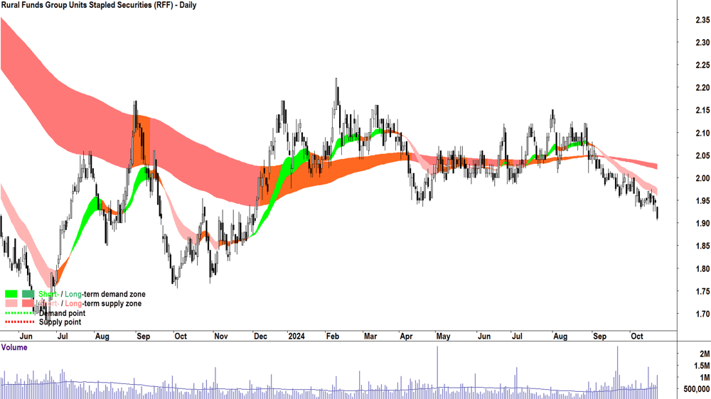 Rural Funds Group (ASX-RFF) chart 22 October 2024