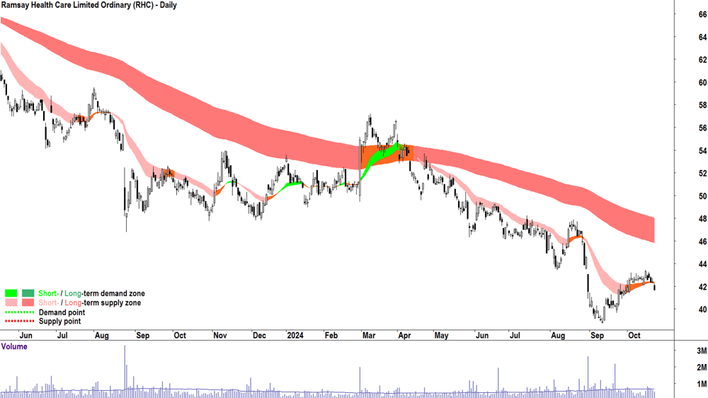 Ramsay Health Care (ASX-RHC) chart 22 October 2024