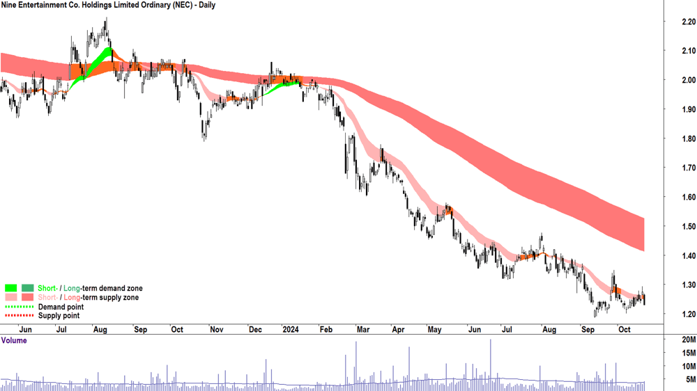 Nine Entertainment (ASX-NEC) chart 22 October 2024