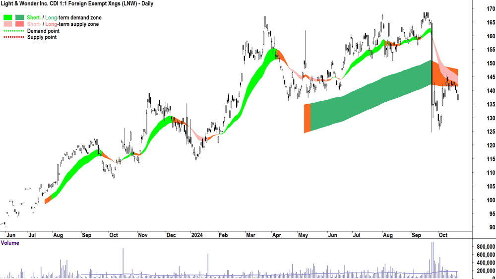 Light & Wonder (ASX-LNW) chart 22 October 2024