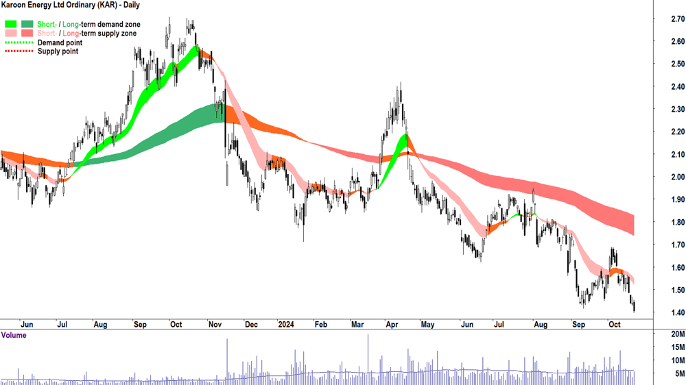 Karoon Energy (ASX-KAR) chart 22 October 2024