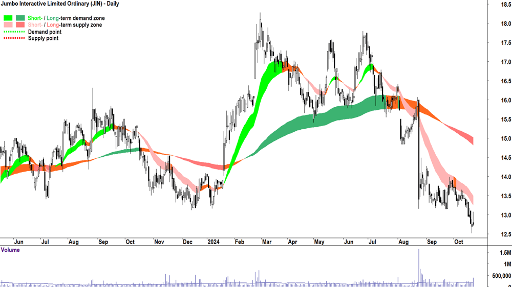 Jumbo Interactive (ASX-JIN) chart 22 October 2024
